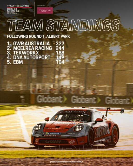 A strong start from Dylan O'Keeffe and a dominant weekend from Matt Belford in Pro-Am means the defending Carrera Cup team champions @gwraustralia start the year in superb form. 

#CarreraCupAus #AusGP