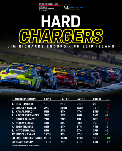 4 different leaders, 7 drivers in the top 3 at some point in the race, and two drivers making up 10 or more spots.. Phillip Island produced a Jim Richards enduro trophy race thriller!

Will we see more of the same this weekend at The Bend when Michelin Sprint Challenge returns? 

#SprintChallengeAus