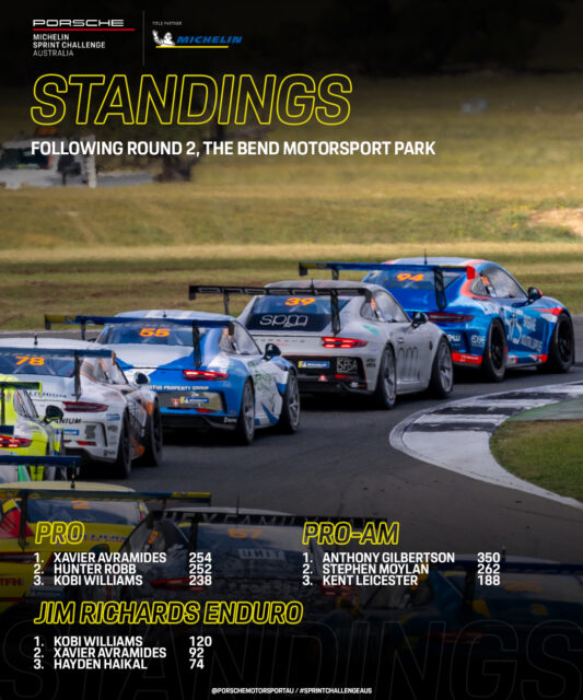 2️⃣/6️⃣ rounds complete and the Porsche Michelin Sprint Challenge championship picture is no clearer, with Xavier now two points in front of Hunter as we head to Queensland Raceway next time out. 

Kobi Williams in control of the Jim standings, while Anthony Gilbertson is 2/2 in Pro-Am to enjoy a healthy lead. 

STANDINGS: https://www.porschesprintchallenge.com.au/standings/

#SprintChallengeAus