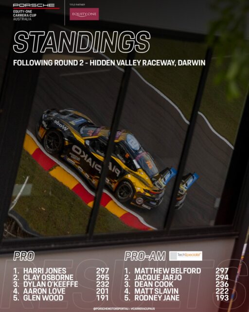 ✌️ rounds are complete and the championship picture isn't much clearer! Lots of contenders for the Pro, Pro-Am and teams titles with five events remaining. 

For the full standings, head to www.carreracup.com.au!

#CarreraCupAus