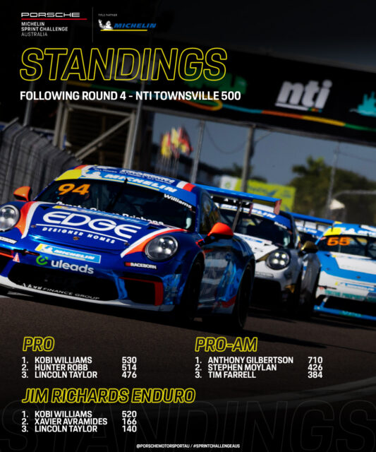 Two rounds to go, four winners from four rounds in Pro and another championship lead change - this one really is anyone's to win. 

#SprintChallengeAus