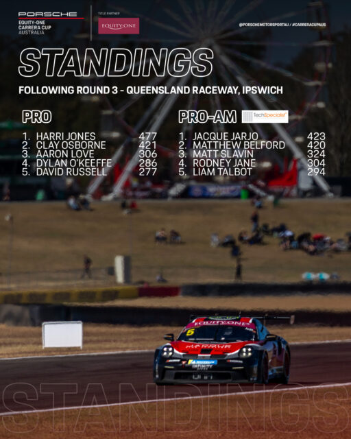 Things are heating up in the battle for the Porsche @equityoneau Carrera Cup Australia, @techspecialist_au Pro-Am & teams championships.
Only 4 rounds remain, with our next event at The Bend in just over 2 weeks time.
For the full standings, head to www.carreracup.com.au!
#CarreraCupAus #porschemotorsport