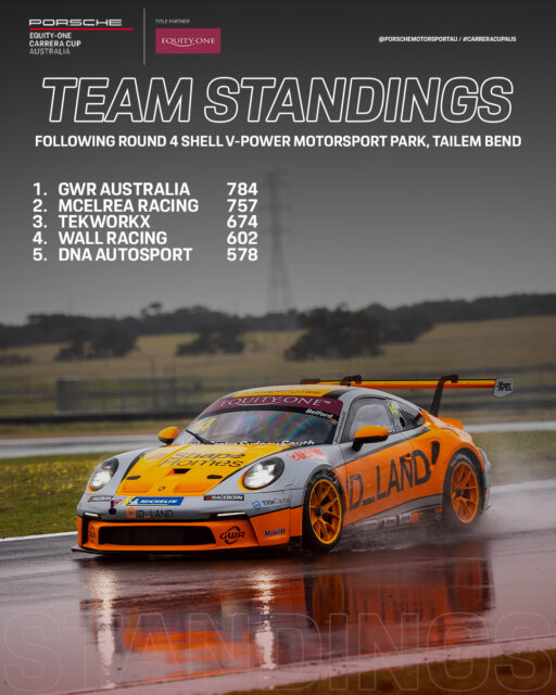 The Porsche @equityoneau Carrera Cup Australia Teams Championship is heating up at the top between @gwraustralia & @mcelrearacing as we head into Round 5 in just 2 weeks time.
#CarreraCupAus #porschemotorsport