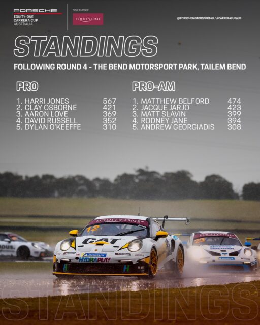 By virtue of his race 1 win, @harrijones99 has now extended his lead in the Pro Championship out to 146 points.
In Pro-Am, @mjbelf reclaims the lead with 3 rounds to go 👀
#CarreraCupAus #PorscheMotorsport