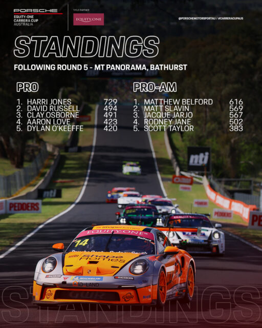 @mcelrearacing's @harrijones99 has extended his lead out to 235 points over @daverussell22 who's jumped up into 2nd in the battle for the outright championship in Porsche @equityoneau Carrera Cup Australia.

Meanwhile in Pro-Am, @mjbelf still leads the way with a slender 47 point margin back to @slavin_away, who has climbed to 2nd place ahead of @jacque_gt3 by just 2 points. 

We're back in a little over a week's time, on the streets of the Gold Coast.

 #CarreraCupAus #porschemotorsport