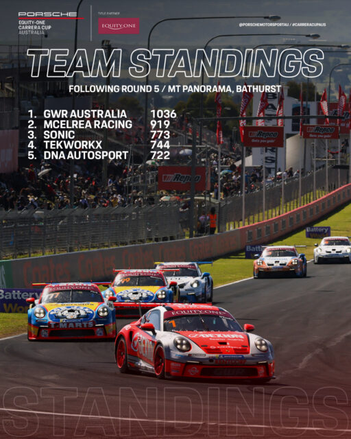 @gwraustralia lead the Porsche @equityoneau Carrera Cup Australia Teams Championship heading into the penultimate round next week on the Gold Coast.

Can @mcelrearacing chase them down with 2 rounds to go?

 #CarreraCupAus #porschemotorsport